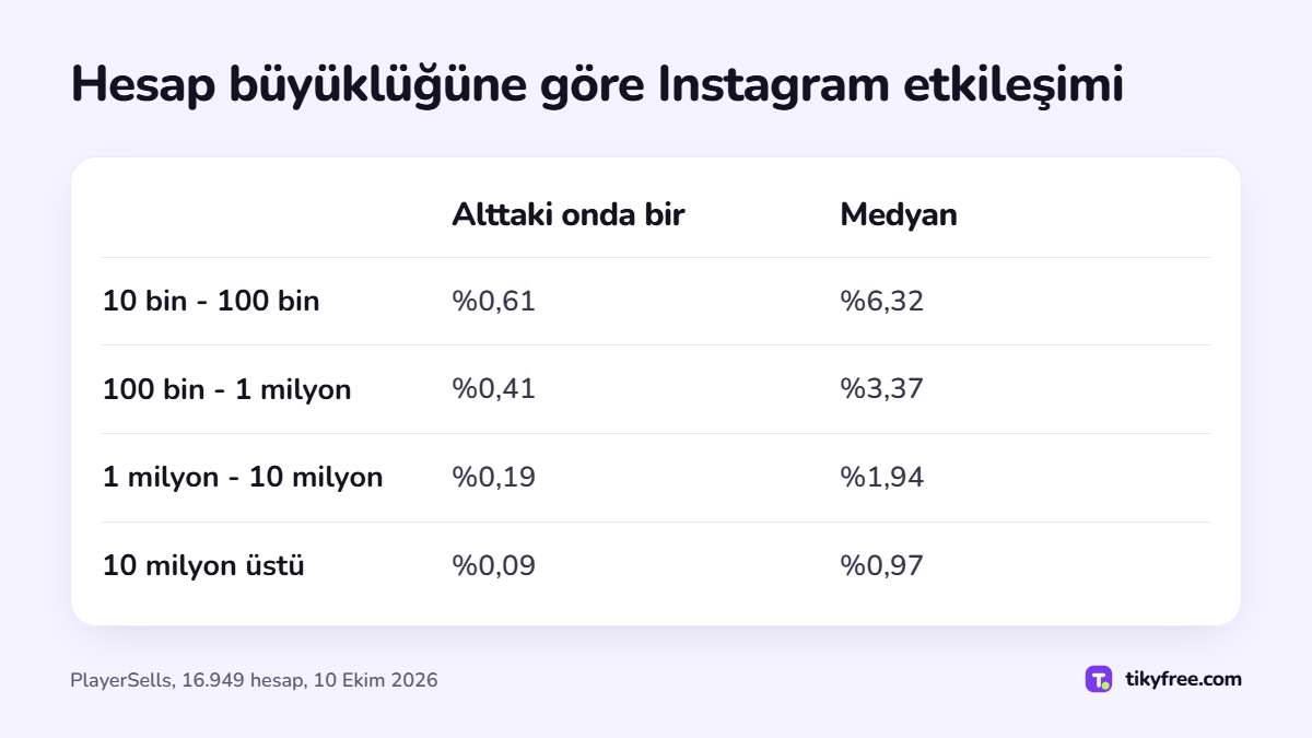 Takipçi bandına göre Instagram gönderi başına etkileşim tablosu, alttaki onda bir ve medyan: 10 bin ile 100 bin takipçide %0,61 ve %6,32, 10 milyonun üstünde %0,09 ve %0,97