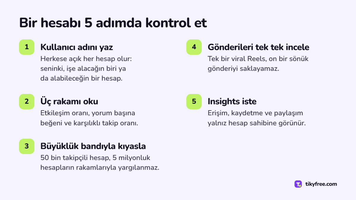 Bir Instagram hesabını kontrol etmenin beş adımı: kullanıcı adını yaz, rakamları oku, büyüklük bandıyla kıyasla, gönderileri tek tek incele, Insights iste